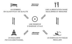 les piliers de la santé