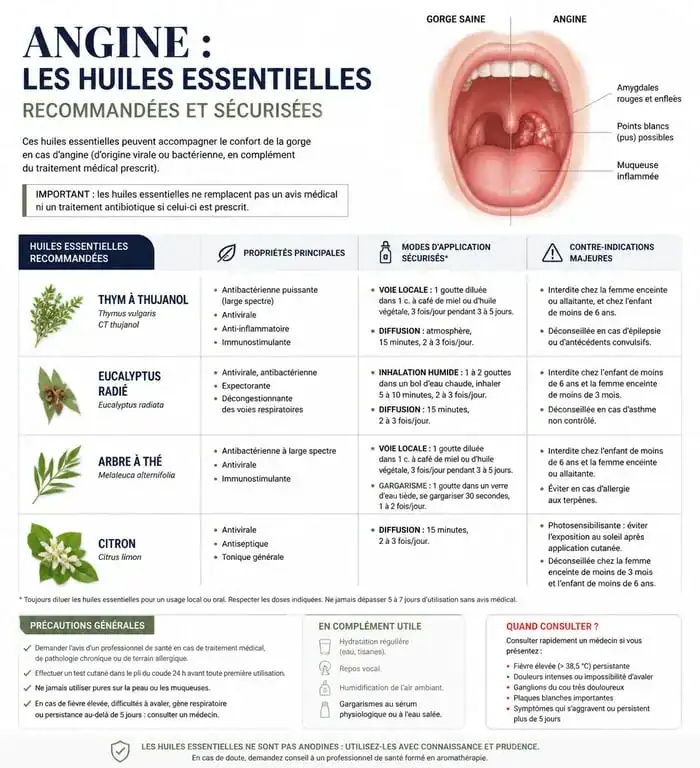 Infographie sur l'utilisation sécurisée des huiles essentielles pour l'angine et les maux de gorge