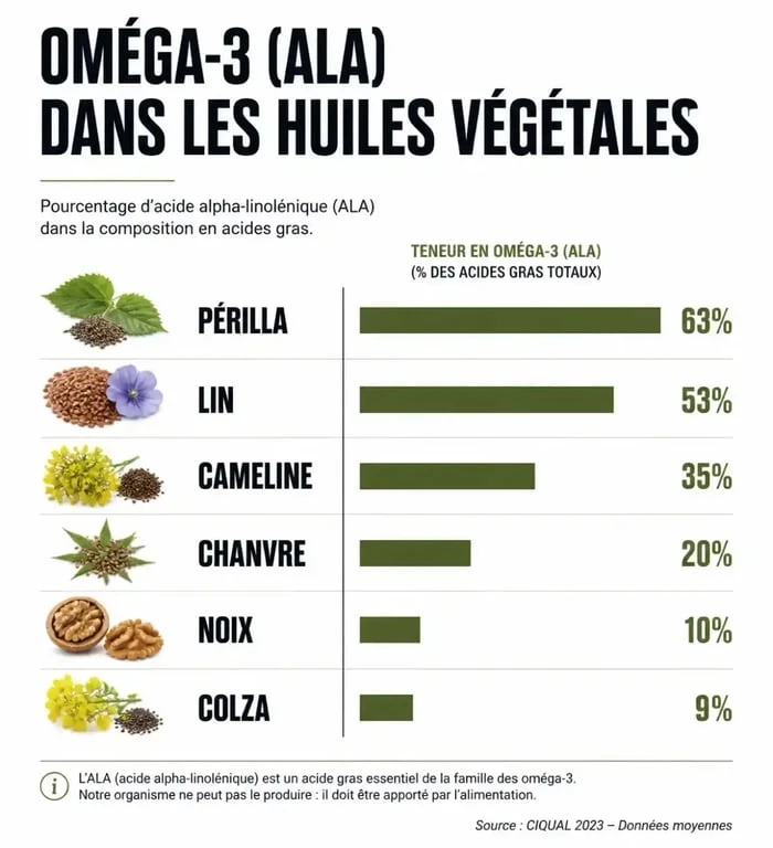Classement des huiles végétales les plus riches en oméga 3