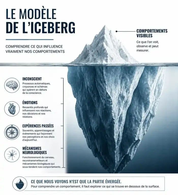 Schéma illustrant l'iceberg du comportement en psychologie : entre actions visibles et mécanismes inconscients