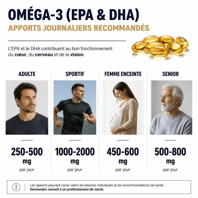 Infographie des apports journaliers recommandés en oméga 3 par profil utilisateur pour savoir combien de gélules prendre par jour
