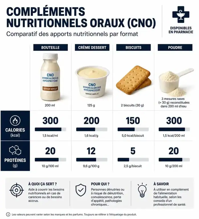 Infographie comparative des compléments alimentaires hyperprotéinés en pharmacie : apports nutritionnels par format