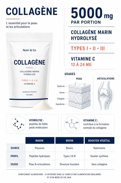 Infographie sur le collagène Nutri & Co, sa composition, son dosage et ses bénéfices pour la peau et les articulations
