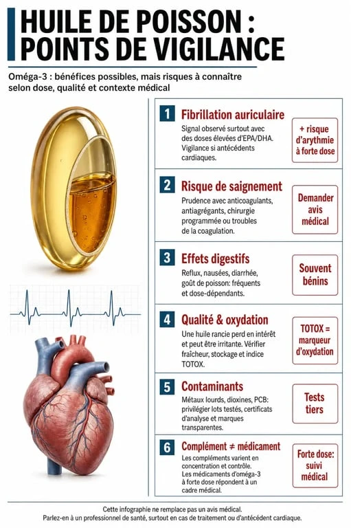 Infographie sur l’huile de poisson danger : risques cardiaques, saignement, oxydation et qualité des compléments
