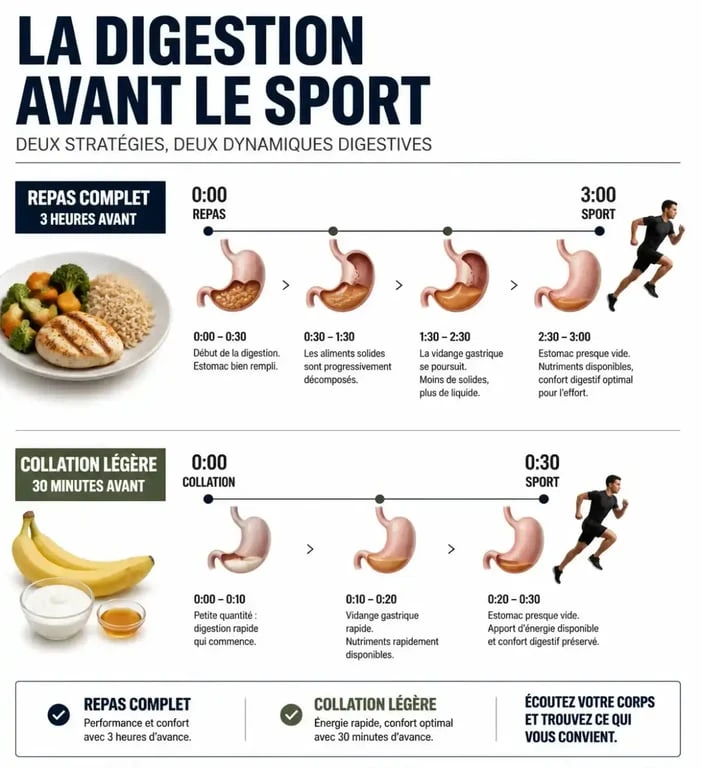 Infographie sur le timing idéal pour manger avant le sport