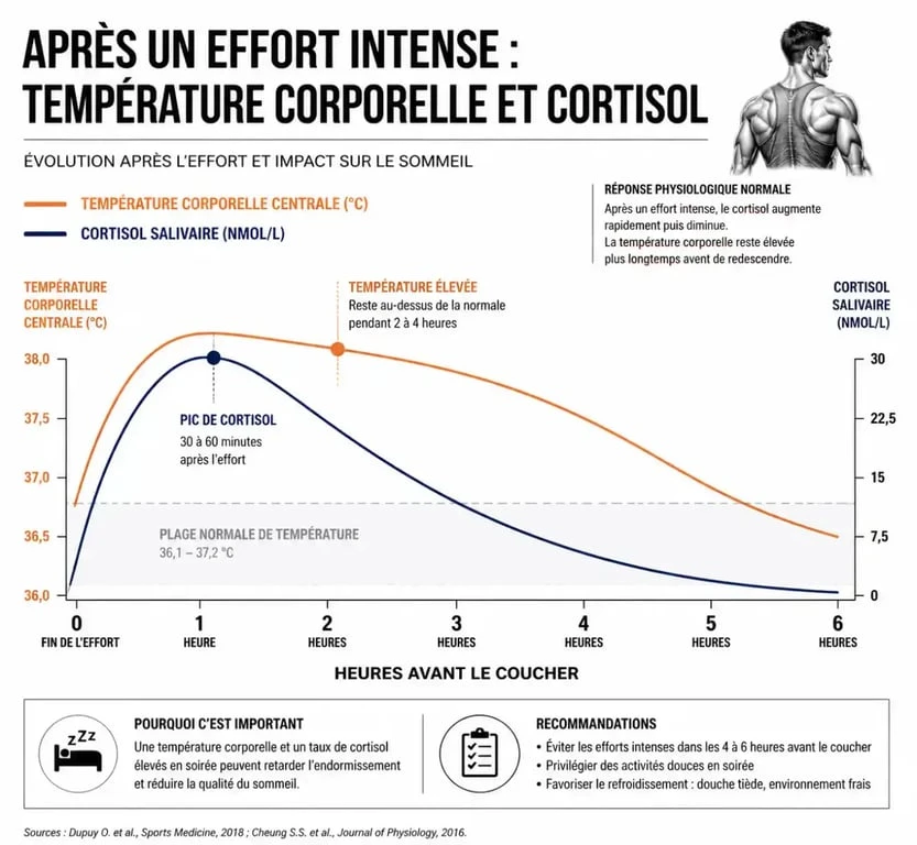 Infographie sur l'insomnie après sport intensif et la température corporelle