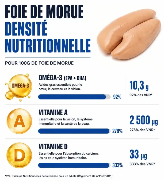 Infographie des bienfaits nutritionnels du foie de morue : Oméga-3, Vitamine A et D