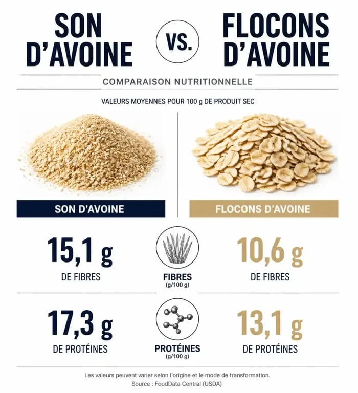 Comparatif nutritionnel son d'avoine vs flocons d'avoine pour la santé
