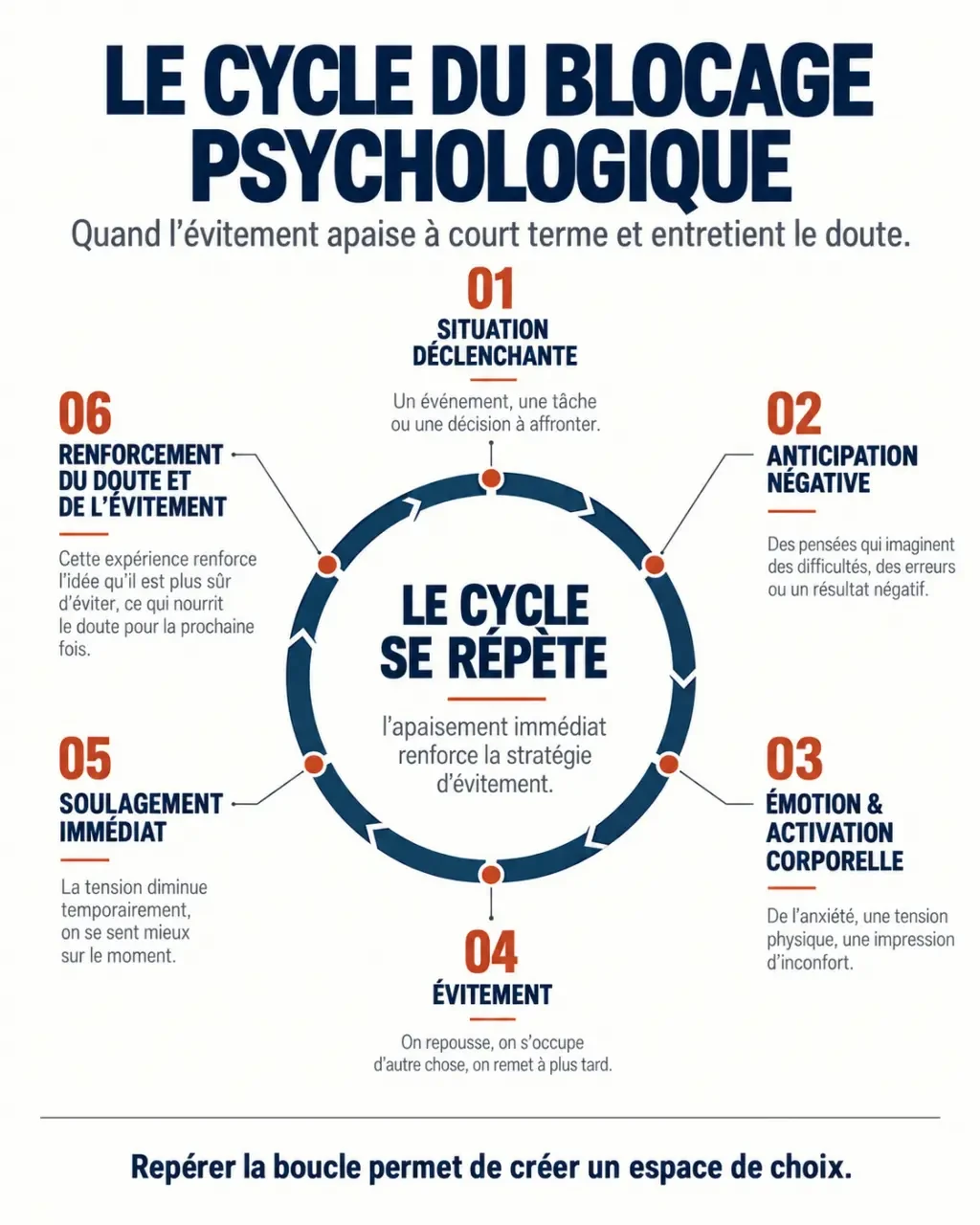 Infographie expliquant le cycle d’un blocage psychologique et de l’évitement